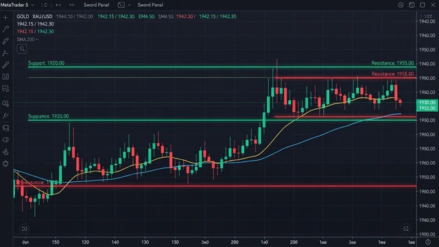 อินดิเคเตอร์ Liquidity Levels แสดงระดับสภาพคล่อง