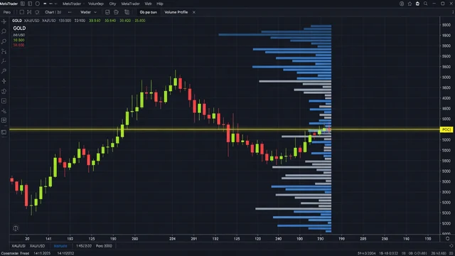 อินดิเคเตอร์ Volume Profile POC จุดซื้อขายหนาแน่น